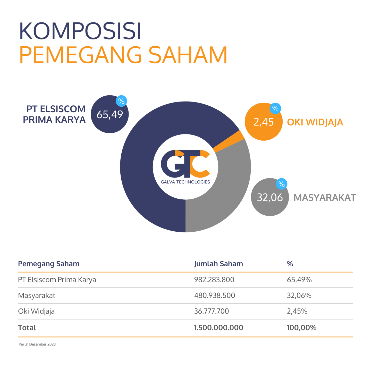 Shareholders Statistics